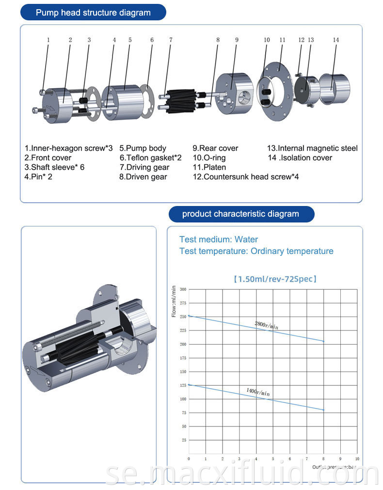 72 1 5cc Curve Of Micro Gear Pump